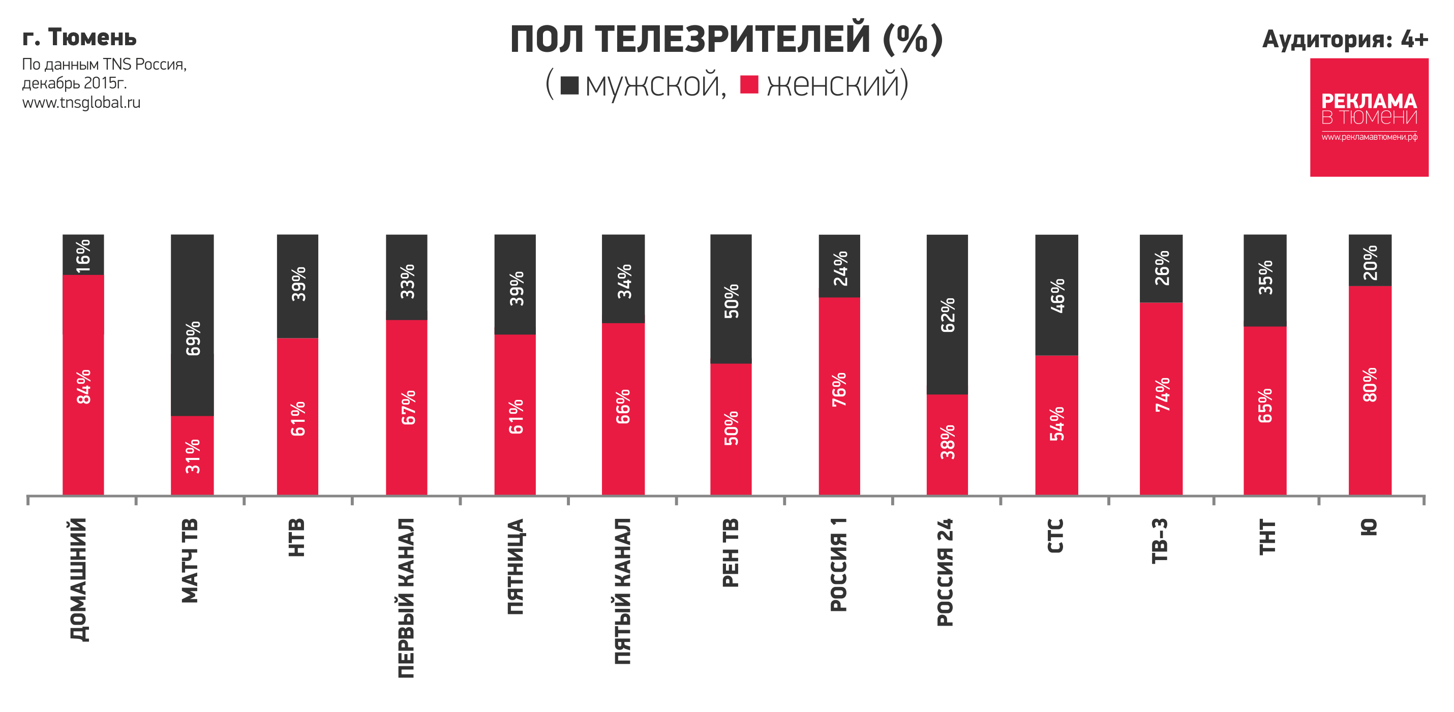 Рейтинг телеканалов Тюмени, рейтинг ТВ Тюмени, ТВ рейтинг Тюмень, рейтинги  СМИ Тюмени